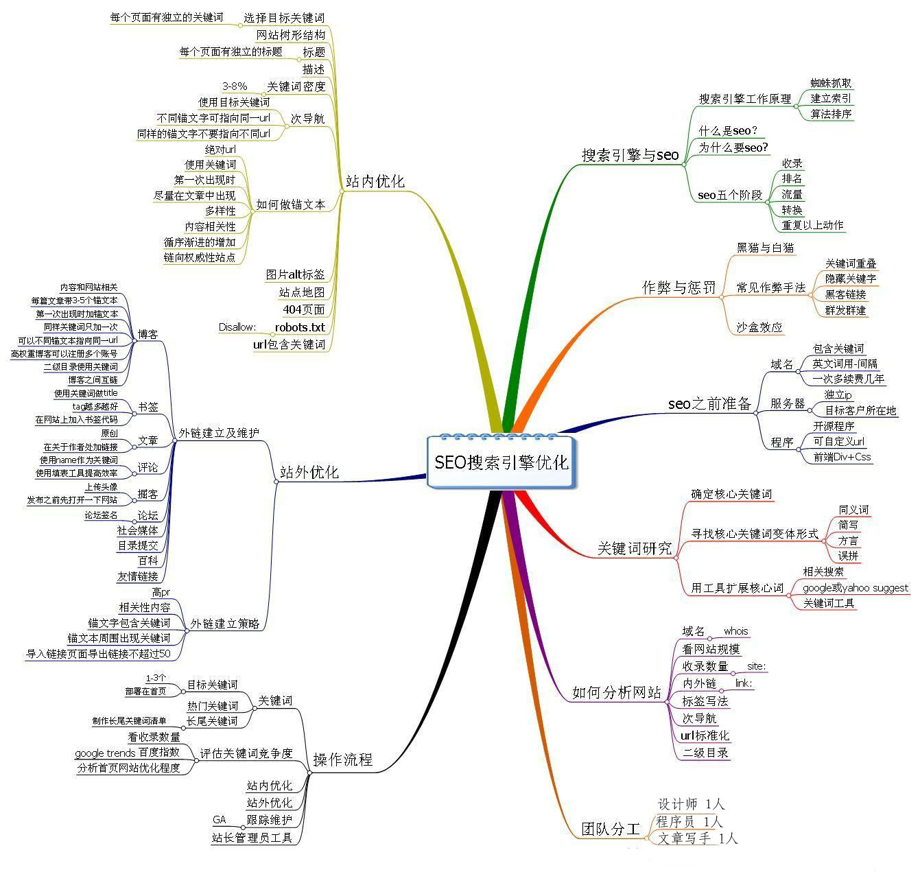 seo概览