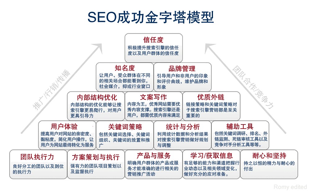 seo金字塔