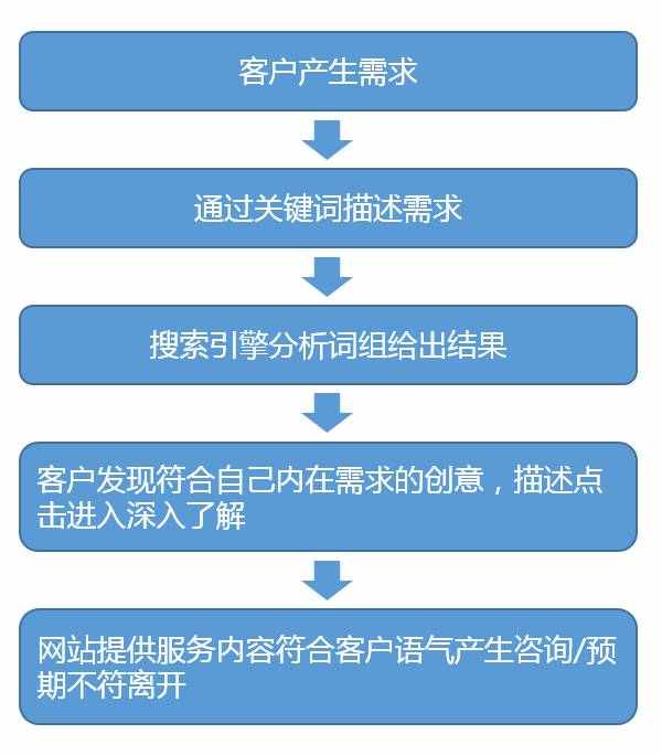 SEM账户效果不好的原因都在这里